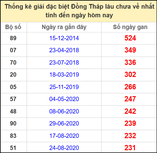 Thống kê giải đặc biệt Đồng Tháp lâu chưa ra ngày 26/5/2025