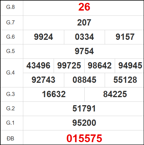 Kết quả quay thử Bạc Liêu ngày 27/5/2025