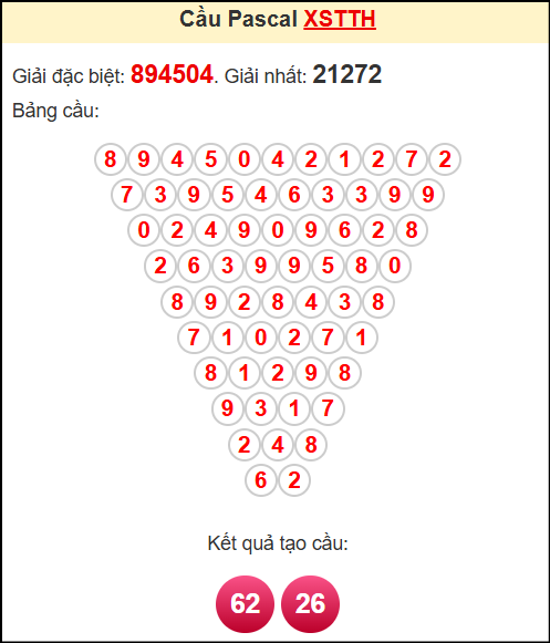 Soi cầu XSTTH theo tổng pasacal ngày 26/5/2025
