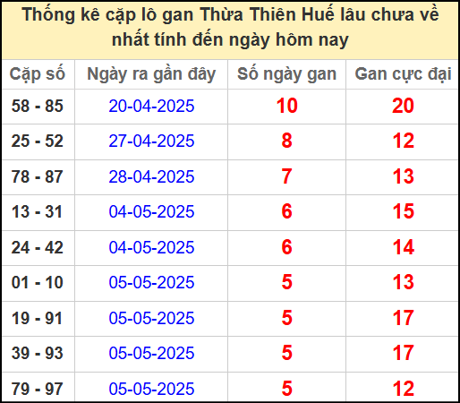 Thống kê cặp lô gan Huế lâu chưa ra ngày 26/5/2025