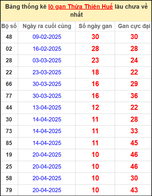Thống kê lô gan Huế lâu chưa ra ngày 26/5/2025