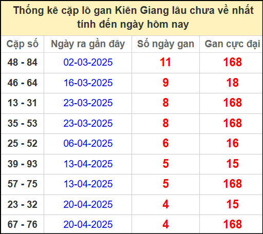 Thống kê cặp lô gan KG lâu ngày chưa ra ngày 25/5/2025