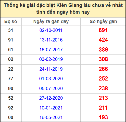 Thống kê giải đặc biệt lâu ngày chưa ra ngày 25/5/2025