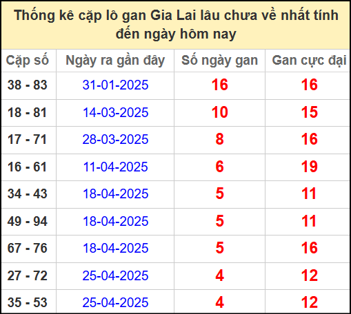 Thống kê cặp lô gan lâu chưa về ngày 30/5/2025
