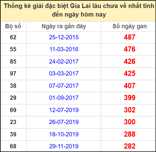 Thống kê giải đặc biệt lâu chưa về ngày 30/5/2025