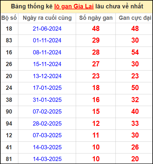 Thống kê lô gan lâu chưa về ngày 30/5/2025