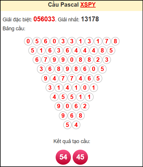 Soi cầu XSPY theo tổng pasacal ngày 26/5/2025