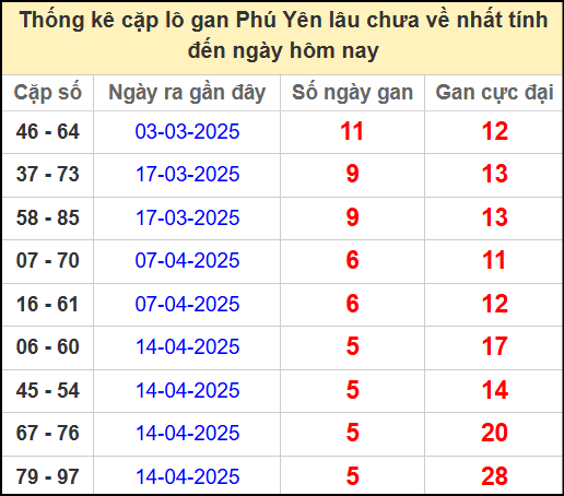 Thống kê giải đặc biệt Phú Yên lâu chưa ra ngày 26/5/2025
