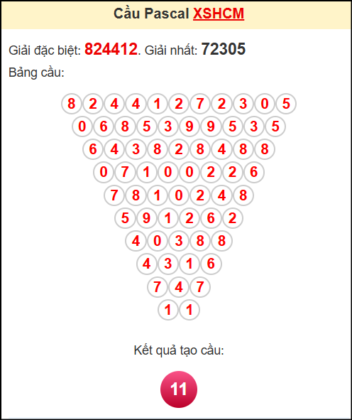 Soi cầu XSHCM theo tổng pasacal ngày 31/5/2025