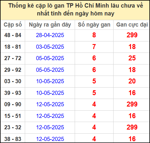Thống kê cặp lô gan Hồ Chí Minh ngày 31/5/2025