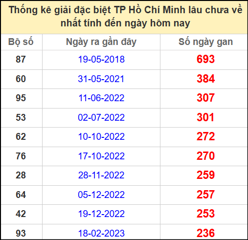 Thống kê giải đặc biệt Hồ Chí Minh lâu chưa về ngày 31/5/2025