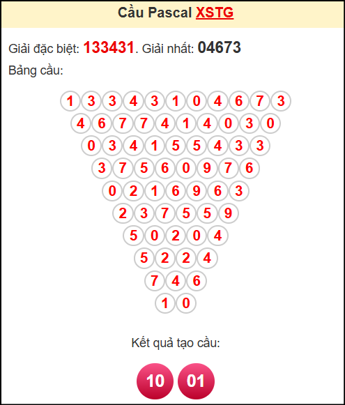 Soi cầu XSTG theo tổng pasacal ngày 25/5/2025