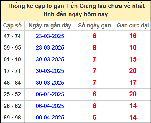 Thống kê cặp lô gan lâu chưa ra ngày 25/5/2025