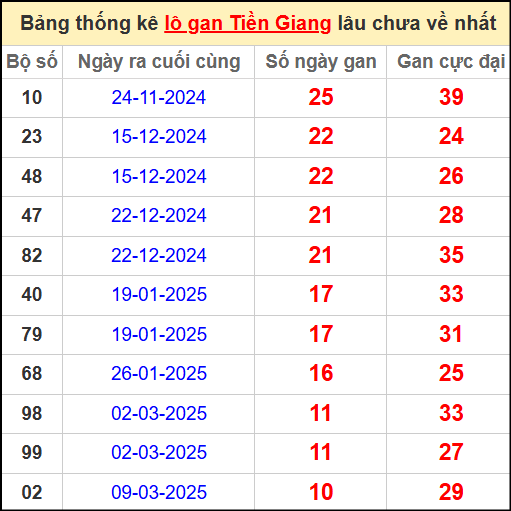 Thống kê lô gan Tiền Giang lâu chưa ra ngày 25/5/2025