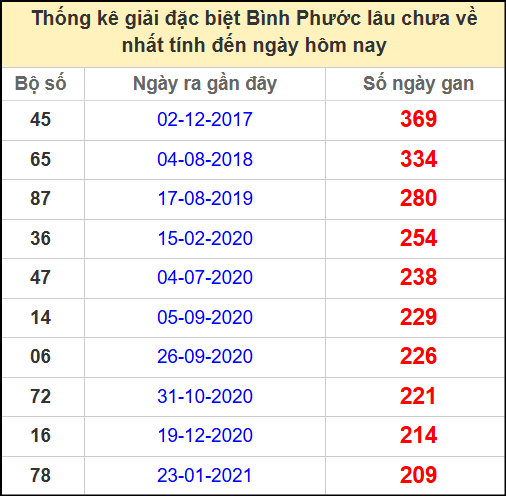 Thống kê giải đặc biệt lâu chưa về ngày 24/5/2025