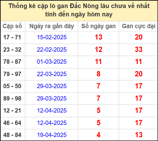 Thống kê cặp lô gan lâu chưa về ngày 24/5/2025