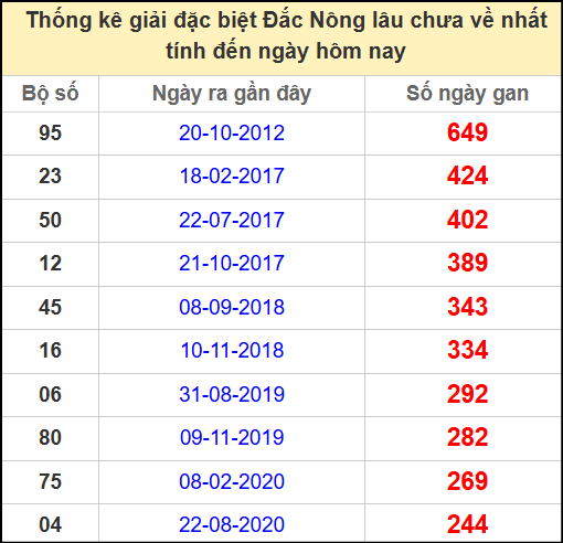 Thống kê giải đặc biệt lâu chưa về ngày 24/5/2025