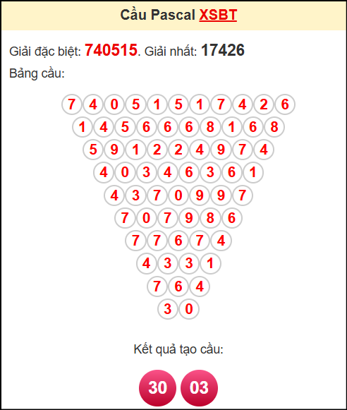 Soi cầu XSBT theo tổng pasacal ngày 27/5/2025