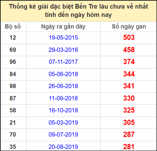 Thống kê giải đặc biệt lâu chưa ra ngày 27/5/2025
