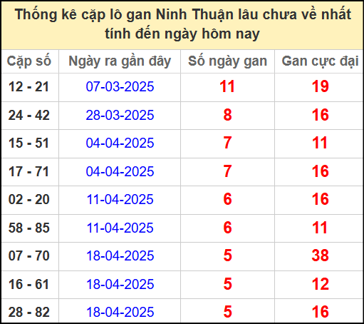 Thống kê cặp lô gan lâu chưa về ngày 30/5/2025