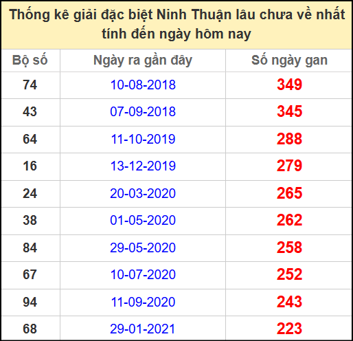 Thống kê giải đặc biệt lâu chưa về ngày 30/5/2025