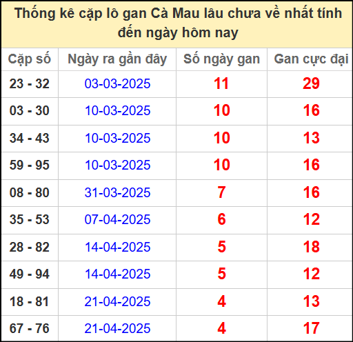Thống kê cặp lô gan Cà Mau lâu chưa về ngày 26/5/2025