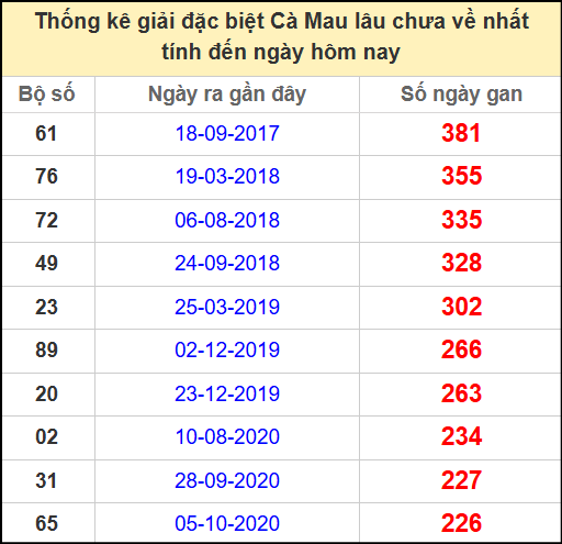 Thống kê giải đặc biệt Cà Mau lâu chưa ra ngày 26/5/2025