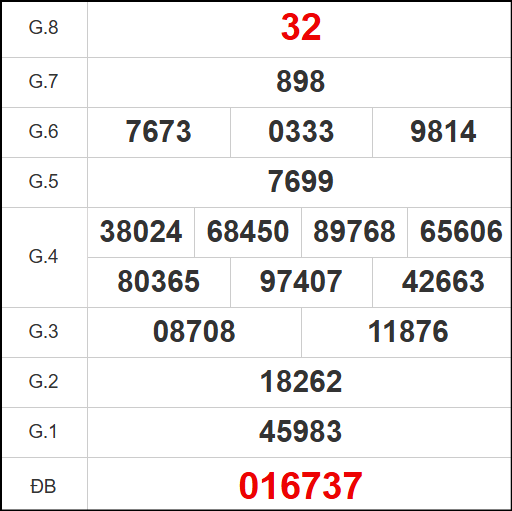 Kết quả quay thử ngày 31/5/2025
