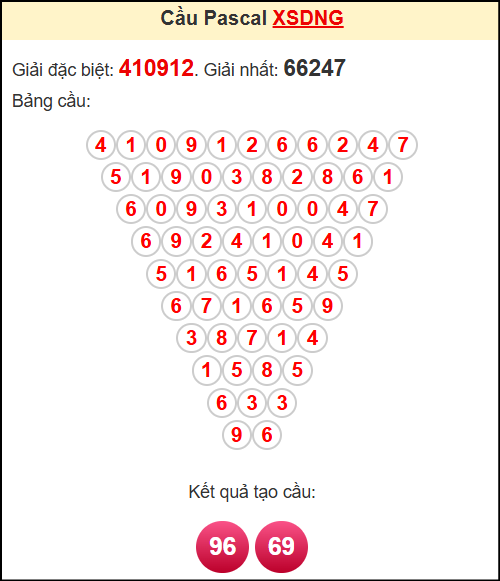 Soi cầu XSDNG theo tổng pasacal ngày 31/5/2025