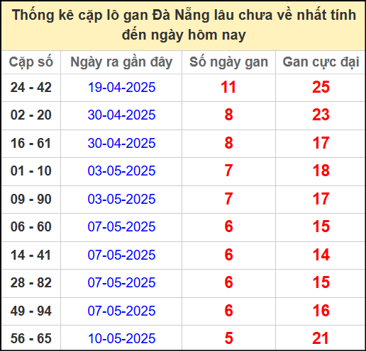 Thống kê cặp lô gan lâu chưa về ngày 31/5/2025