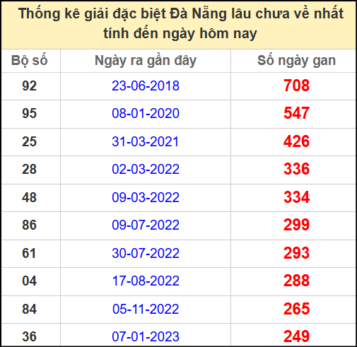Thống kê giải đặc biệt lâu chưa về ngày 31/5/2025