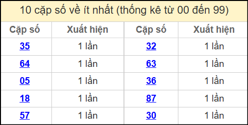 Thống kê 2 số cuối giải đặc biệt miền Bắc về ít nhất ngày 26/5/2025