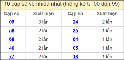 Thống kê 2 số cuối giải đặc biệt miền Bắc về nhiều nhất ngày 26/5/2025
