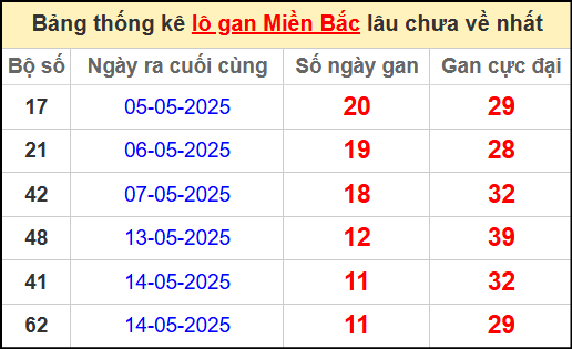 Thống kê lô gan miền Bắc lâu chưa về nhất 26/5/2025