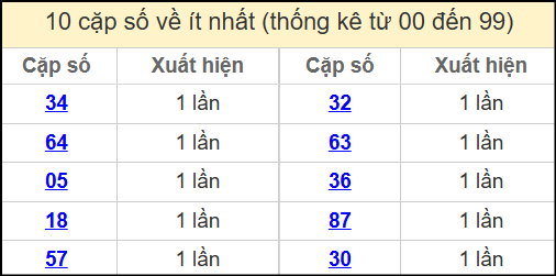 Thống kê 2 số cuối giải đặc biệt miền Bắc về ít nhất ngày 29/5/2025
