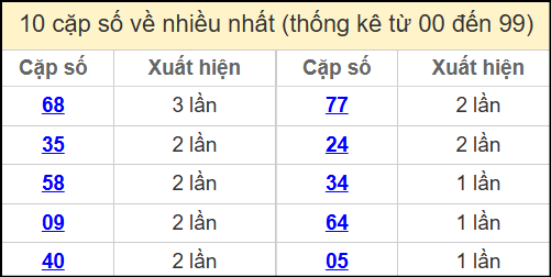 Thống kê 2 số cuối giải đặc biệt miền Bắc về nhiều nhất ngày 29/5/2025