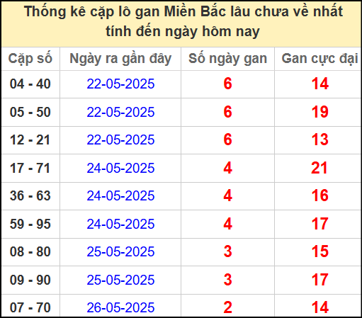 Thống kê lô cặp miền Bắc lâu chưa về 29/5/2025