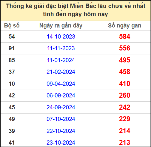 Thống kê gan giải đặc biệt miền Bắc lâu chưa về 29/5/2025