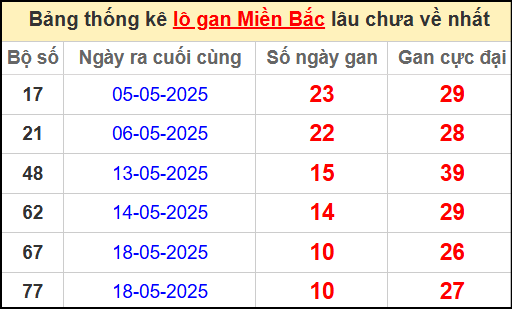 Thống kê lô gan miền Bắc lâu chưa về nhất 29/5/2025