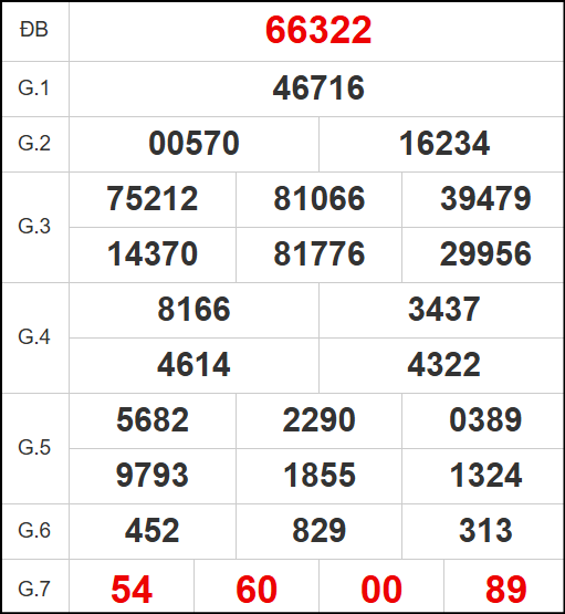 Quay thử kết quả xổ số miền Bắc ngày 24/5/2025
