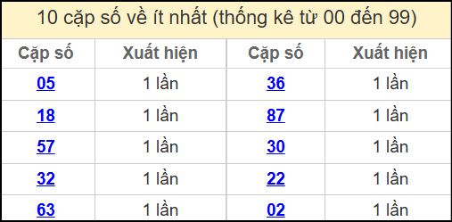 Thống kê 2 số cuối giải đặc biệt miền Bắc về ít nhất ngày 24/5/2025