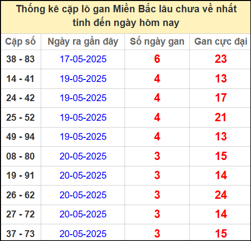 Thống kê lô cặp miền Bắc lâu chưa về 24/5/2025