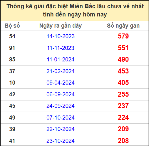 Thống kê gan giải đặc biệt miền Bắc lâu chưa về 24/5/2025