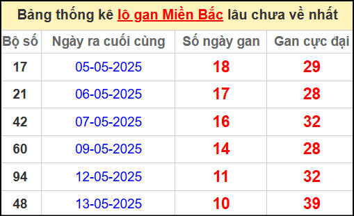 Thống kê lô gan miền Bắc lâu chưa về nhất 24/5/2025