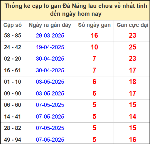 Thống kê cặp lô gan lâu chưa về ngày 28/5/2025