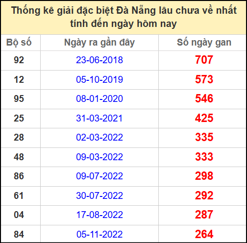 Thống kê giải đặc biệt lâu chưa về ngày 28/5/2025