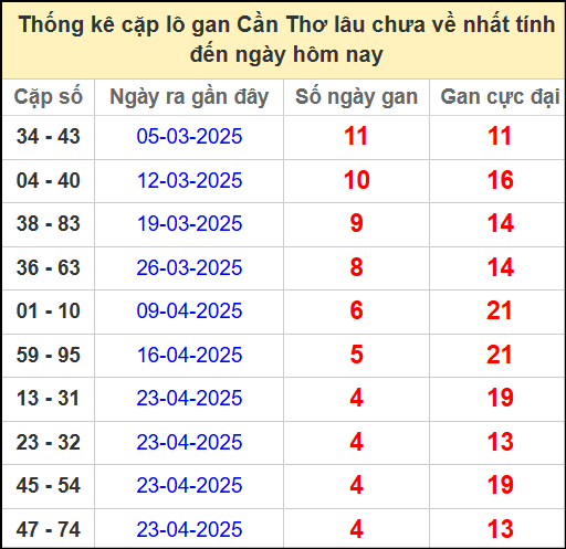 Thống kê cặp lô gan lâu chưa về ngày 28/5/2025