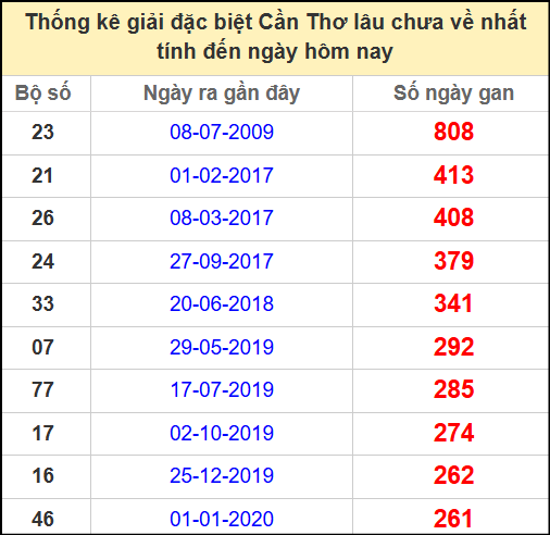 Thống kê giải đặc biệt lâu chưa về ngày 28/5/2025