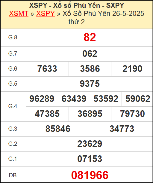 ​​​​Kết quả xổ số Phú Yên ngày 26/5/2025