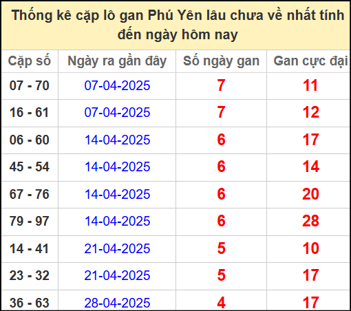 Thống kê cặp lô gan Phú Yên lâu chưa ra ngày 2/6/2025